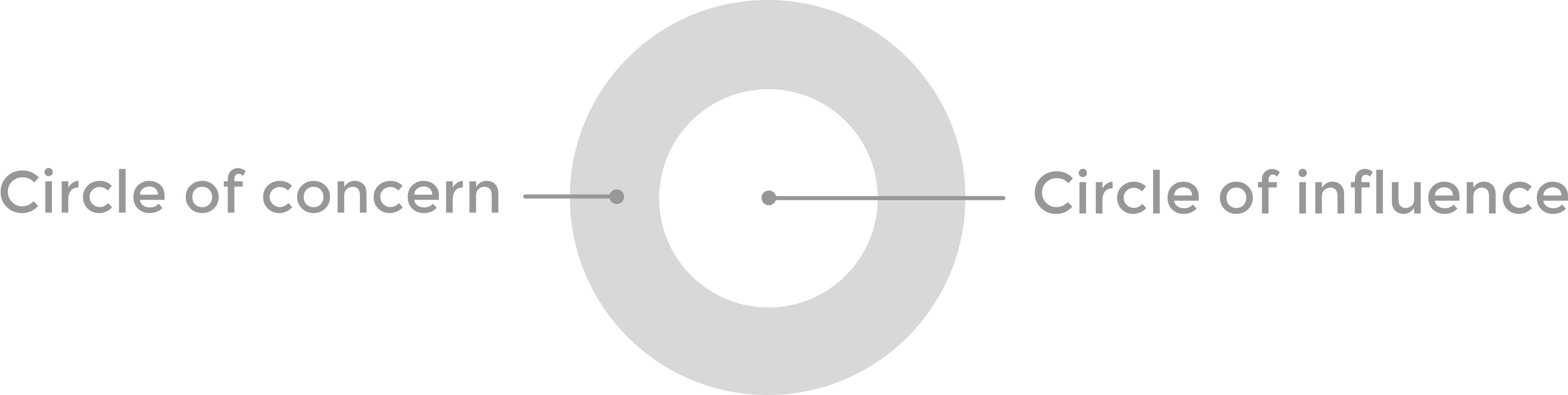 Covey’s Circle of Concern and Influence